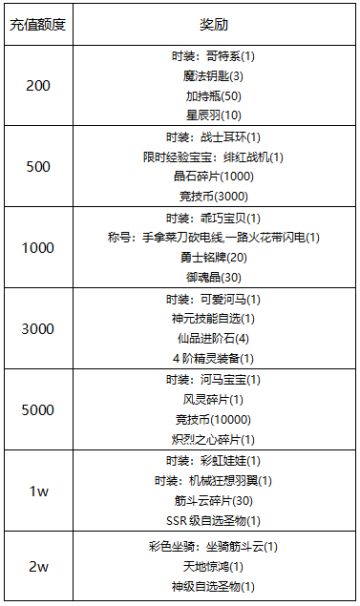 名人堂7月25日-7月31日线下累充活动
