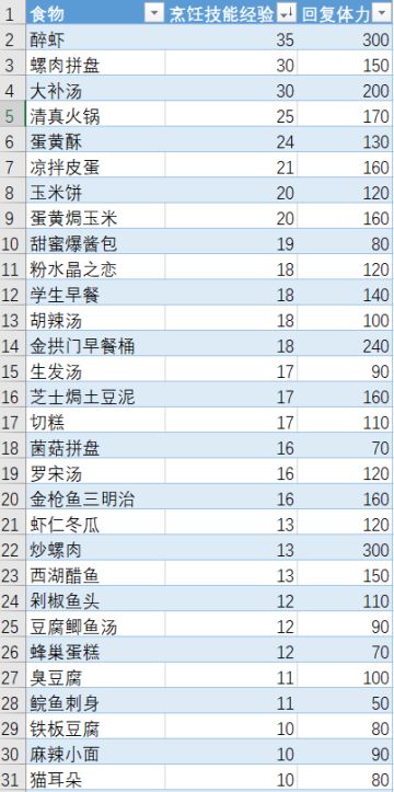 全烹饪食物提供技能经验汇总