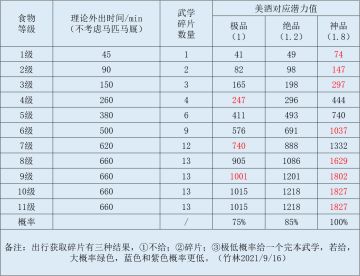 【竹林】关于出行获取武学碎片，各方面都简单唠一唠！