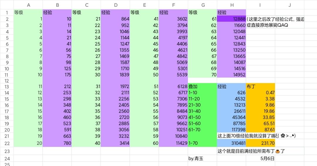 升级所需经验表(到LV.70)截图