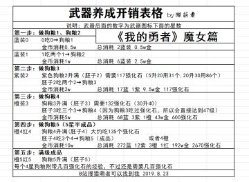 【攻略】武器最低成本升星攻略，土豪开服第一天可以4星