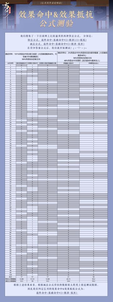 《忘川风华录效果命中&效果抵抗公式》