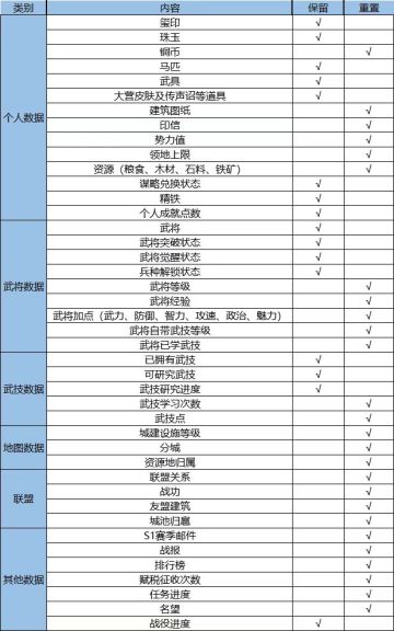 全新赛季丨2月6日部分服务器赛季分组预告