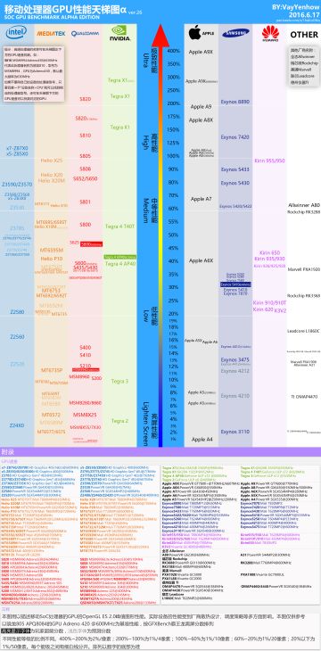【官方】为了大家放心吃鸡，说说配置兼容的情况，补了个手机GPU天梯图，老铁们可以对号入座
