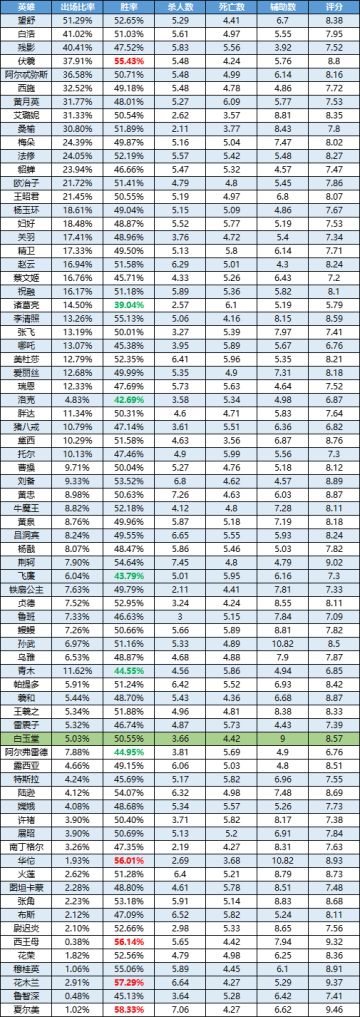 一周英雄榜单丨花木兰再登高位尽显本色；荆轲突出重围；洛克垫底难掩颓势