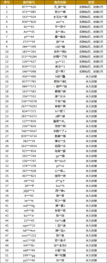 【公告】《妖精的尾巴:魔导少年》打击恶意退款处罚名单