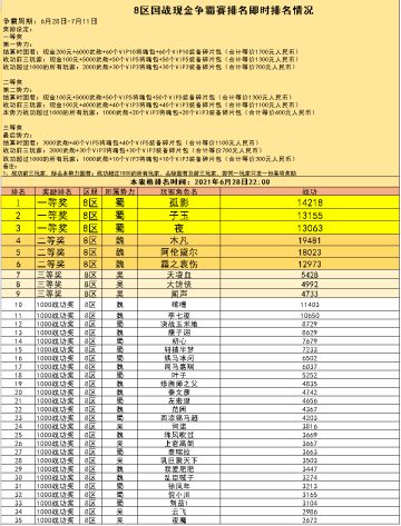 8区 国战现金争霸赛火热进行中（截止到6月28日22:00）