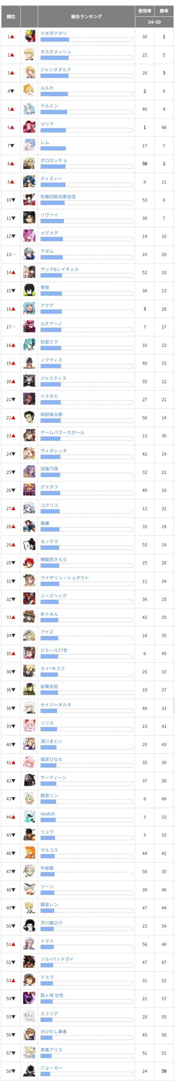 日服全英雄使用率胜率排行榜