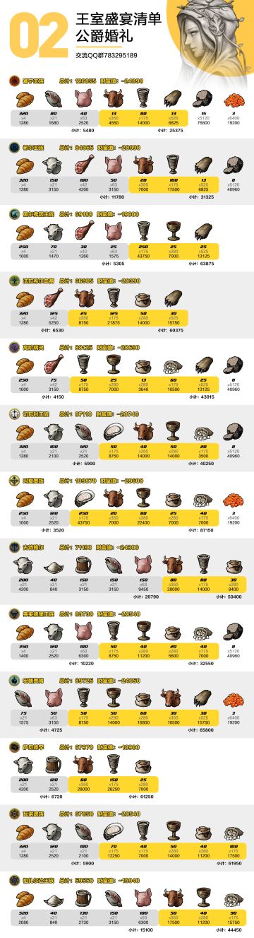 诸神皇冠 结婚声望 王室盛宴 - 大版本更新统计 S2