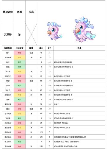 赛尔号手游2021年7月28日新增精灵——艾斯特