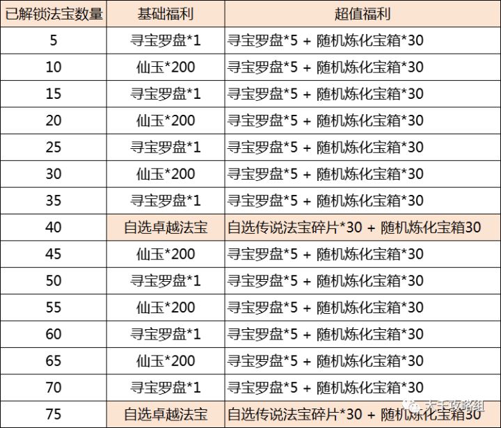 【寻道大千】升级法宝的正确姿势!法宝基金到底值不值的购买?截图