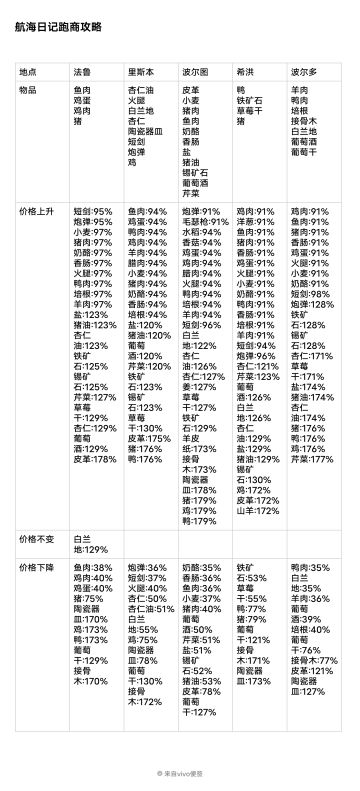 航海日记跑商攻略（持续更新）
