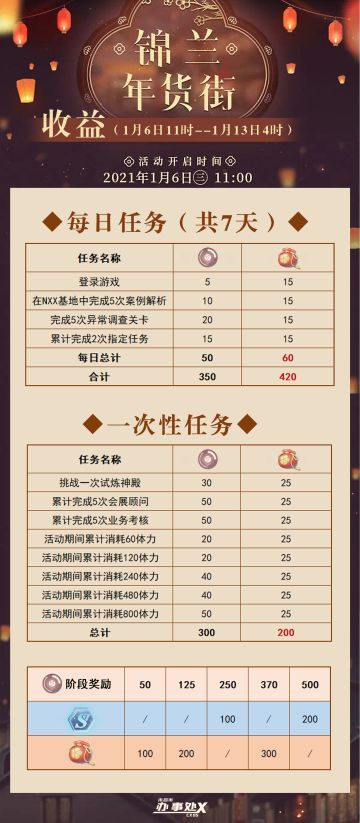 锦兰年货街收益