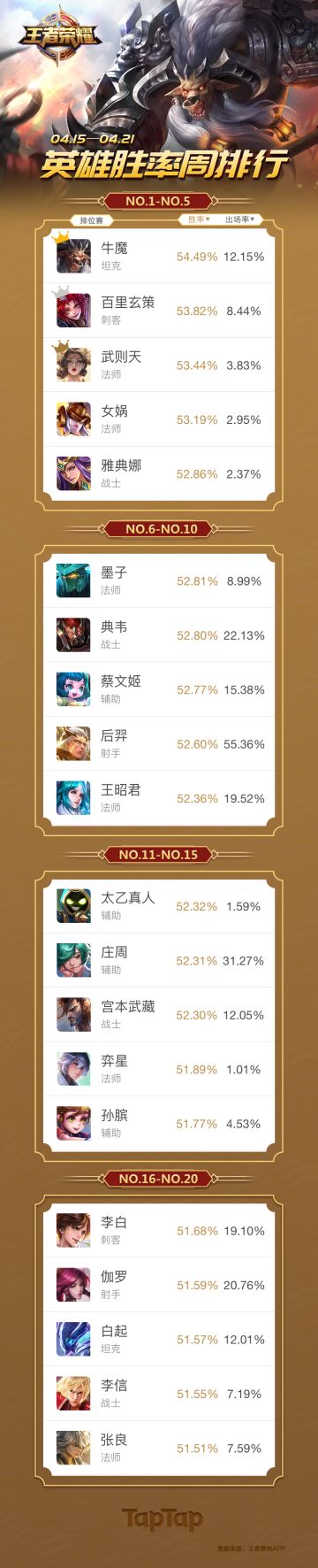 《王者荣耀》英雄排位胜率周排行（4.29~5.5）：冷门法师女娲跻身前五