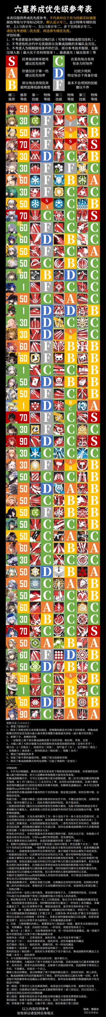 六星养成优先级参考表