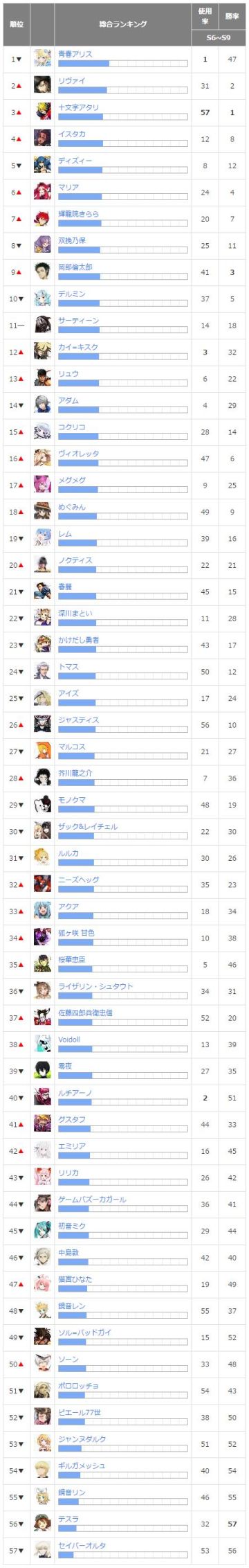 日服全英雄使用率胜率排行榜
