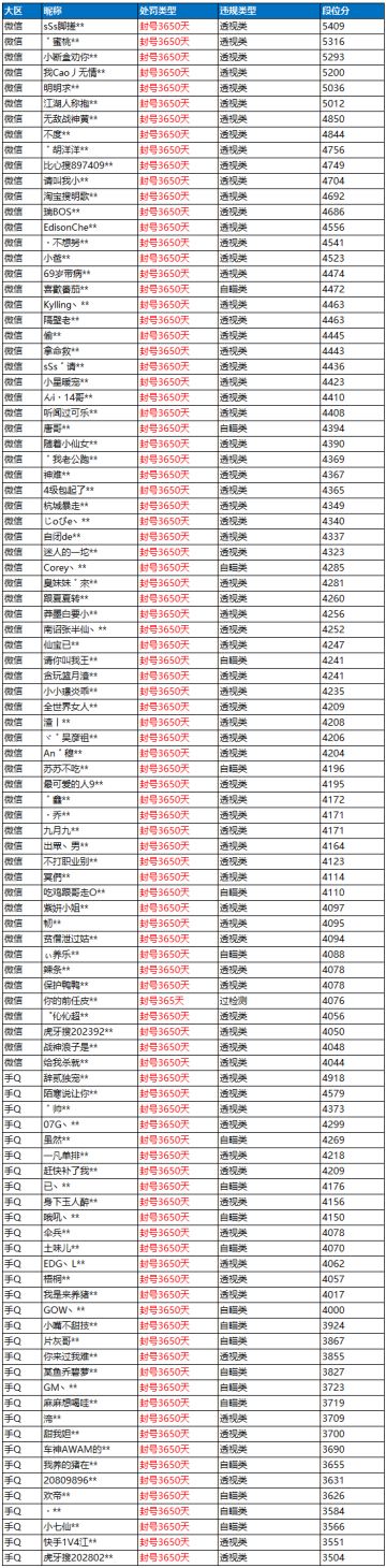 11月29日外挂打击公告