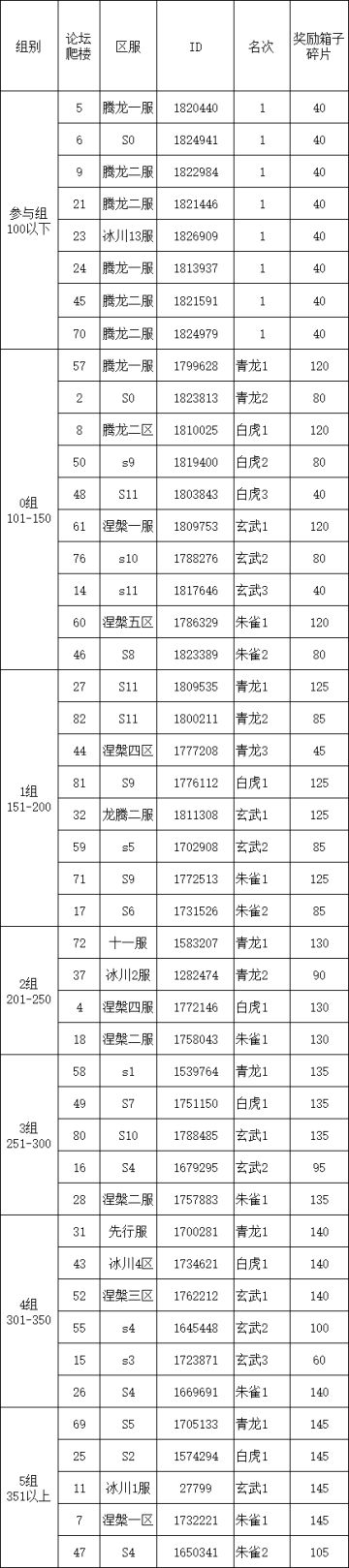 S2四神兽挑战第15弹伤害统计