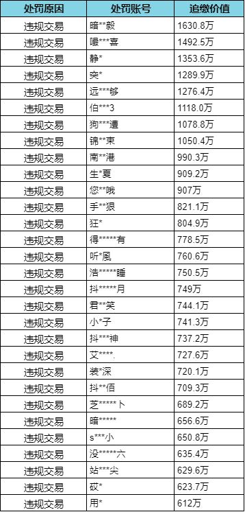 【安全处罚公告】 违规行为及线下交易处罚公告 （6月12日）