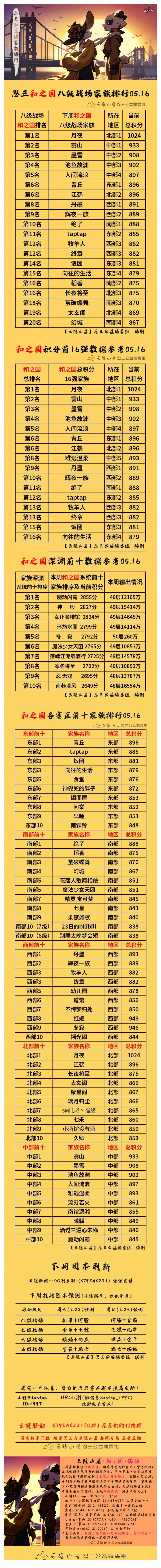 【云隐山居·和之国·周刊】忍三家族积分排行榜（NO.0516周日版）截图