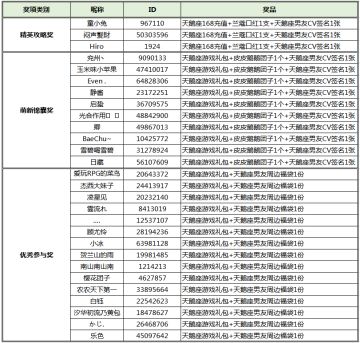 【已开奖】《梦间集天鹅座》晒攻略赢大奖~