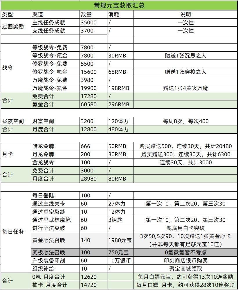 影之刃3【元宝获取&消耗】详细指北截图