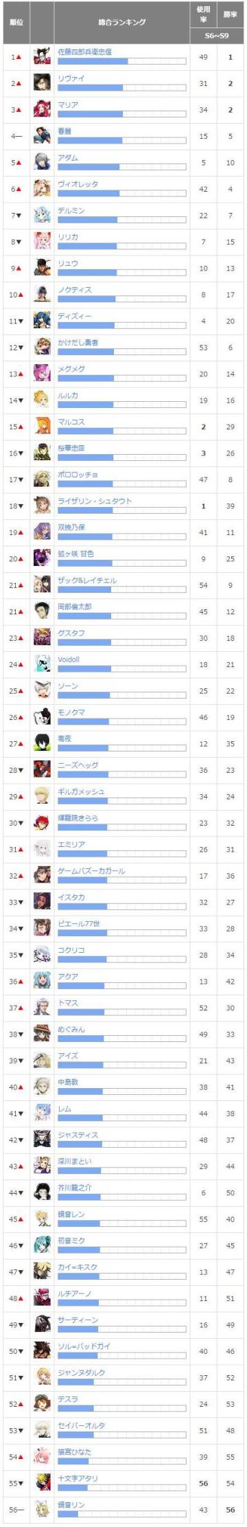 日服全英雄使用率胜率排行榜