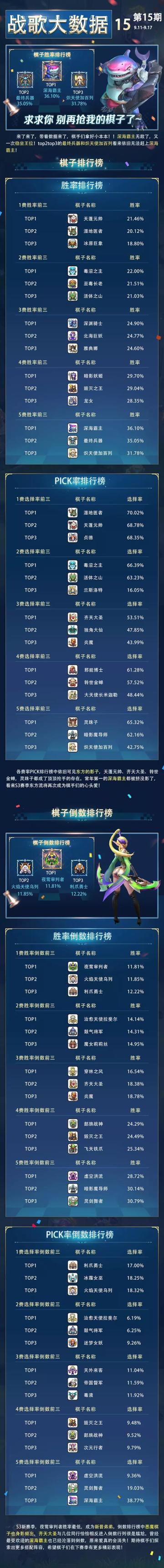 战歌大数据VOL.15 | 最新排行榜揭晓，有它在手上分无忧！