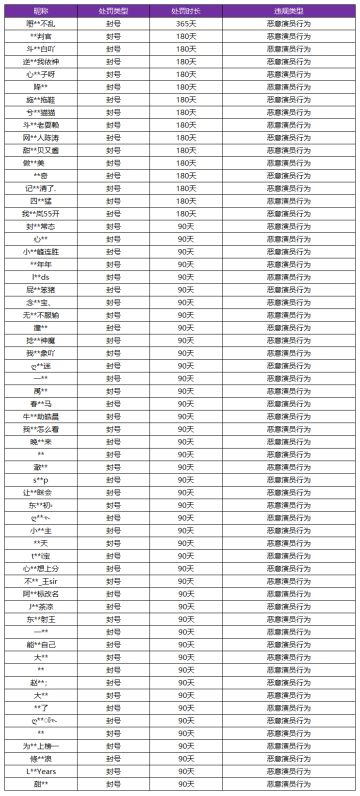 5月6日“演员”惩罚名单