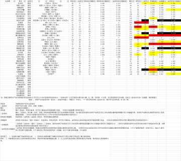 私房菜数据统计