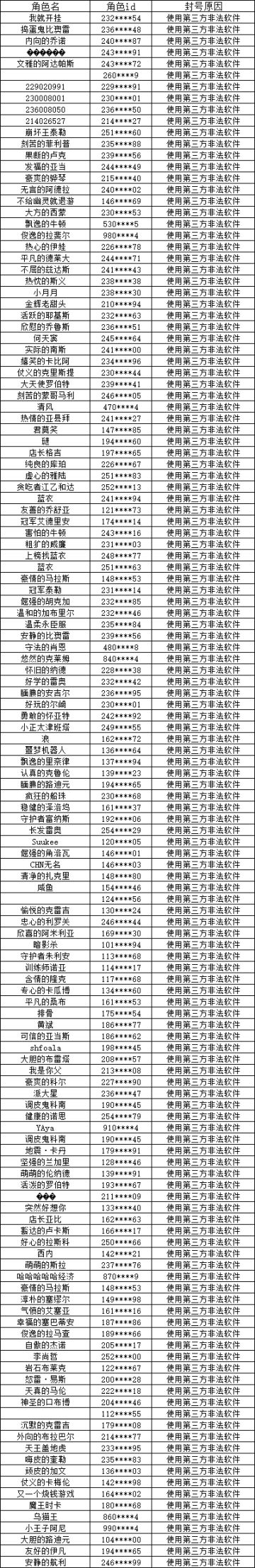 《随机冲突土豆英雄》外挂处理公告