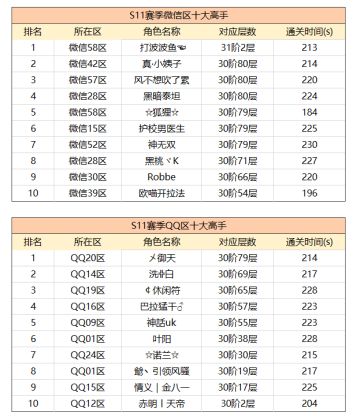 《拉结尔》S11赛季冲榜活动前十名单出炉