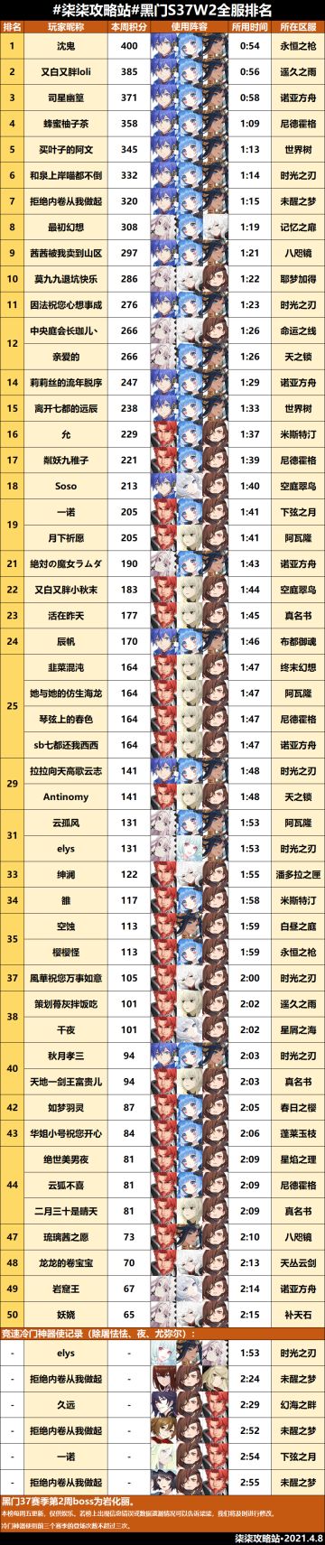 黑门试炼第三十七赛季第二周全服排行榜