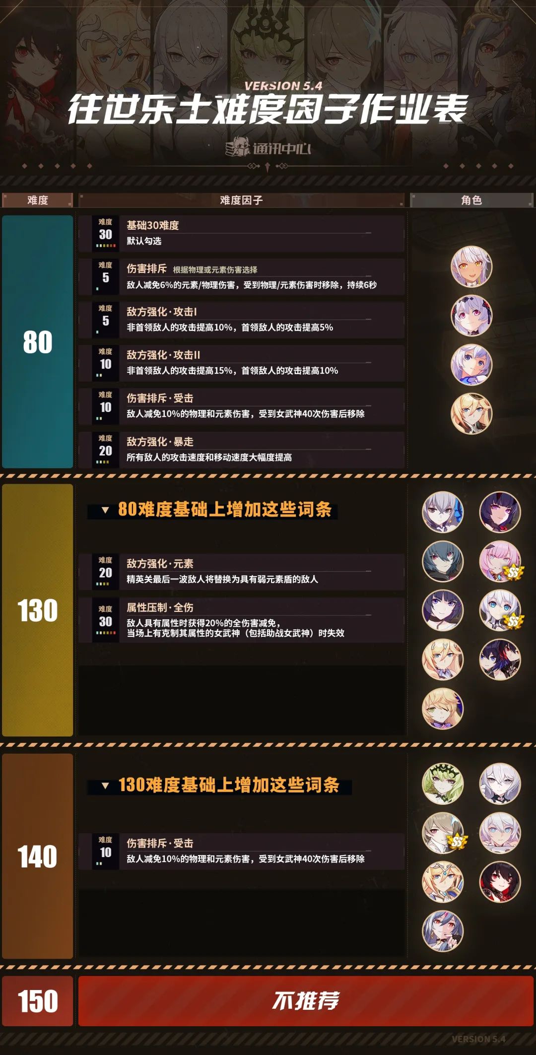 【转载】往世乐土丨V5.4难度因子推荐作业表截图