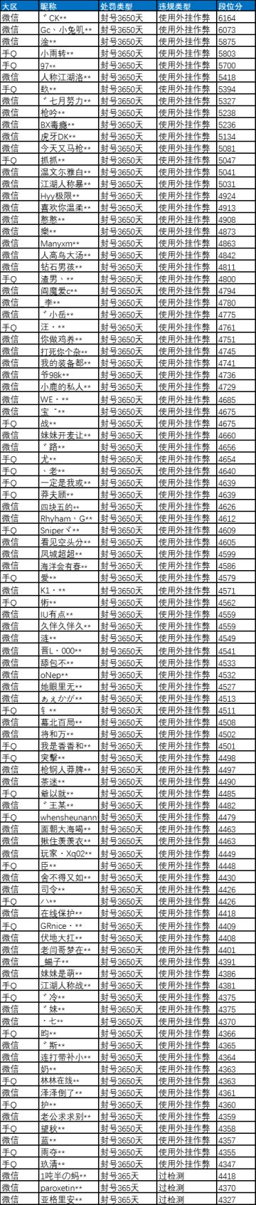 《和平精英》7月31日外挂打击公告