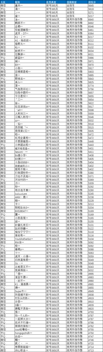 《和平精英》10月12日外挂打击公告