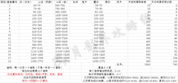 自创功法属性一览