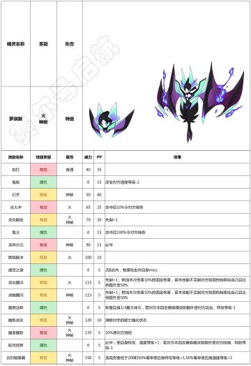 赛尔号手游2021年4月14日精灵——罗琪斯