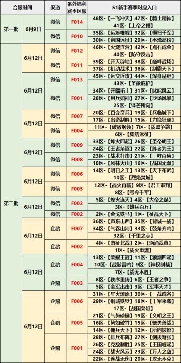 S2赛季首批和第二批合服大区名单公布