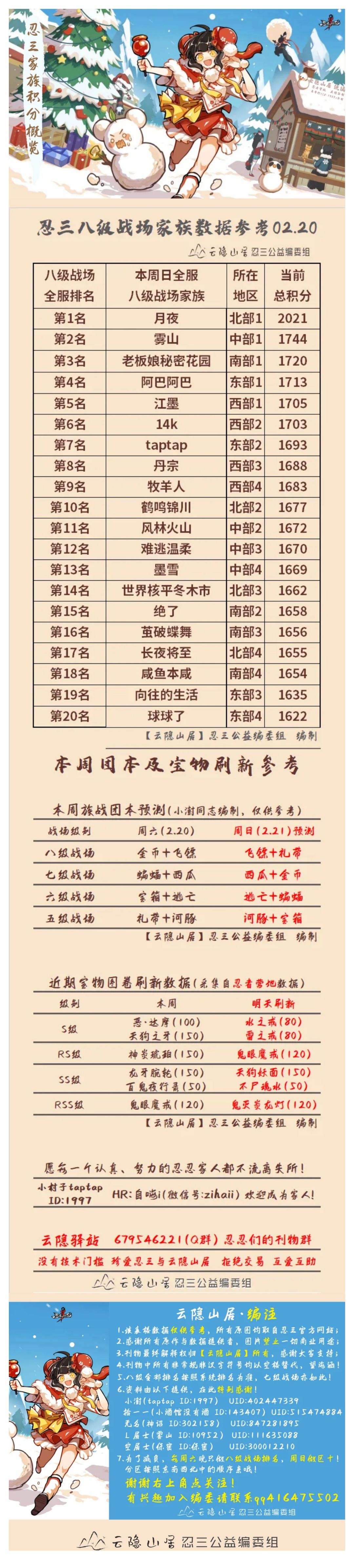 【云隐山居】忍三家族战八级战场排名概览（NO.0220周六版）截图