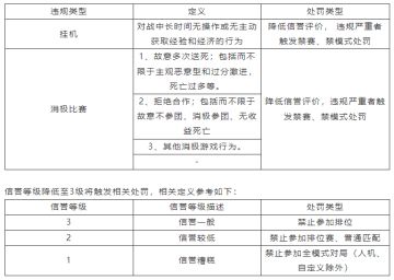 对“消极游戏行为”说不！净化游戏环境专项第3期（附部分名单）