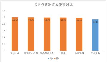 卡维8把大剑对比：四星专武为绝版白嫖精5，三星武器表现也不错