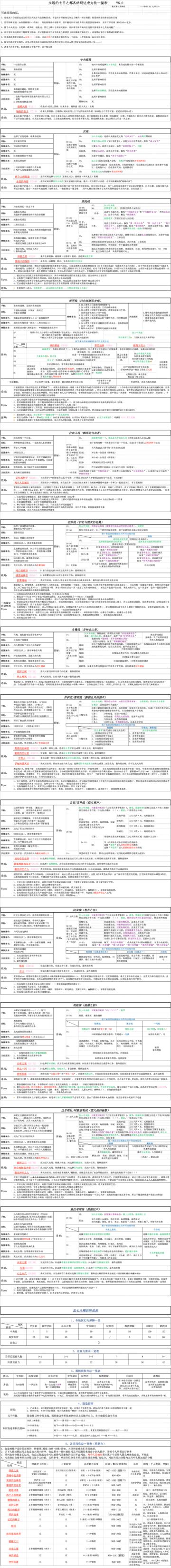 安线极限攻略 安+妮维+苹果+千藻+羽弥+攻略表 (搬运)