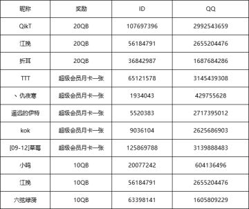 【奖励通知】“来自老雷和制作人团队的特别关心”活动奖励通知
