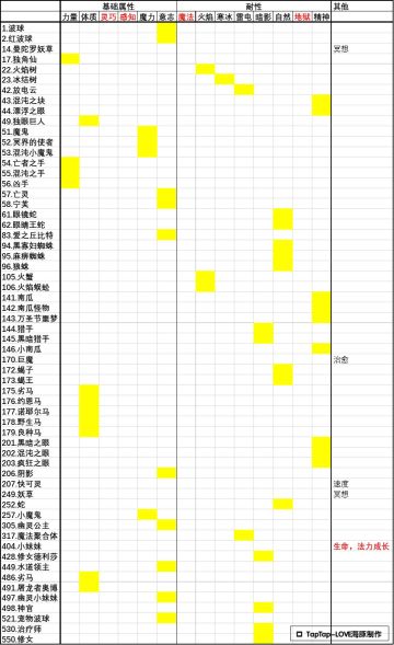 伊洛纳---各种属性肉来源总结