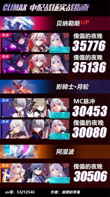 【攻略转载】低配零落黯蔷薇3.04w暴打月轮，中配犹大3.57W击杀火龙！