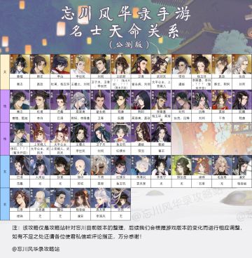 《忘川风华录全名士天命关系汇总：公测版》