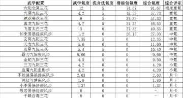 【独孤论武系列之六】月卡党推荐武学