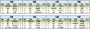 【活动】 暴走争霸赛（宗师组）顺利结束，恭喜【芳华er】夺得冠军~！
