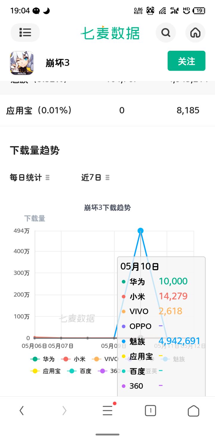 魅族销量这么高。截图